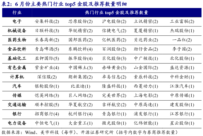 如何看待6 月份主要热门行业 top5 金股及推荐数量明细?