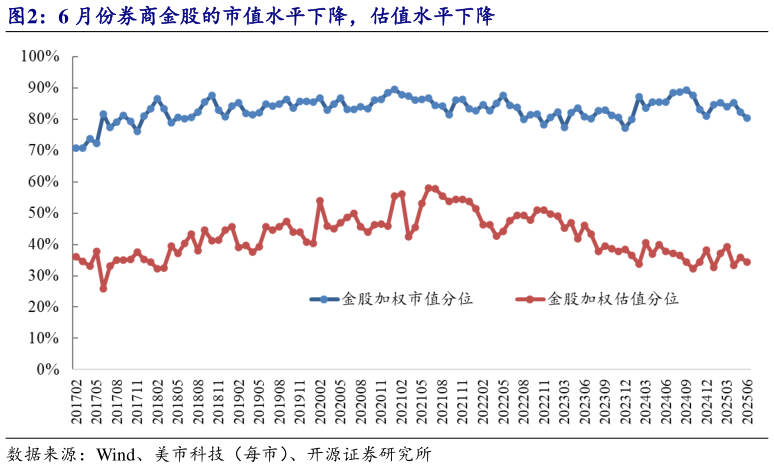 如何才能6 月份券商金股的市值水平下降，估值水平下降?