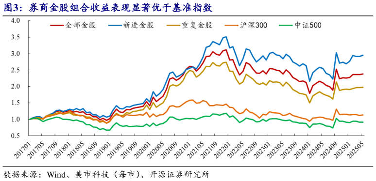 我想了解一下券商金股组合收益表现显著优于基准指数?