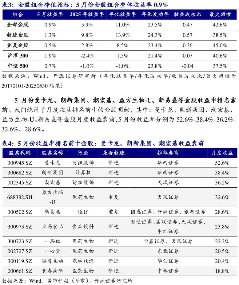 怎样理解金股组合净值指标：5 月份金股组合整体收益率 0.9% 5 月份收益率排名前十金股：曼卡龙、朗新集团、潮宏基收益靠前?