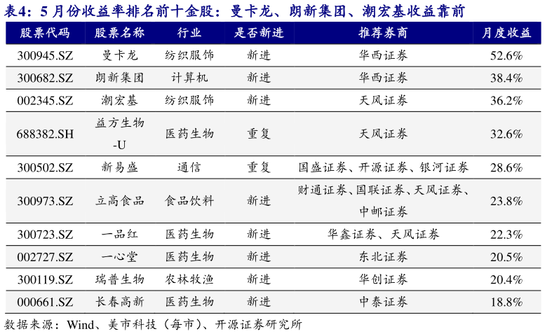 谁知道5 月份收益率排名前十金股：曼卡龙、朗新集团、潮宏基收益靠前?