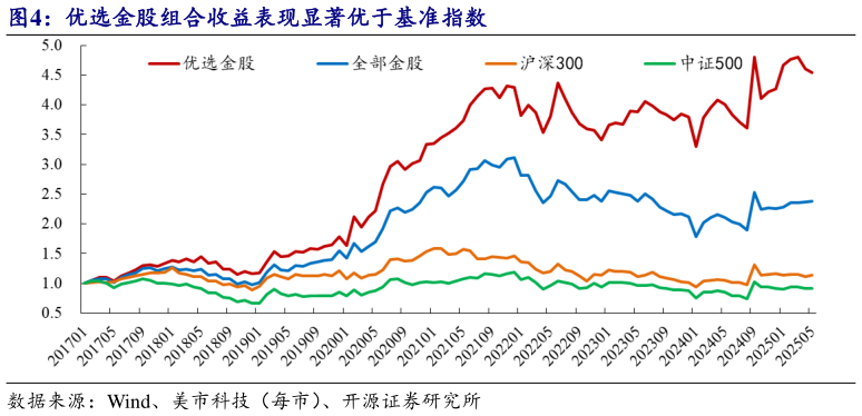 咨询大家优选金股组合收益表现显著优于基准指数?
