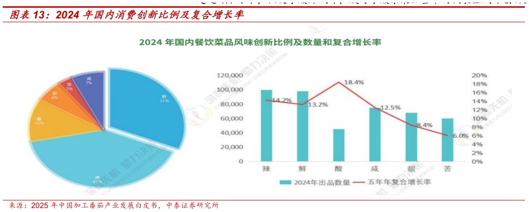 想关注一下2024 年国内消费创新比例及复合增长率