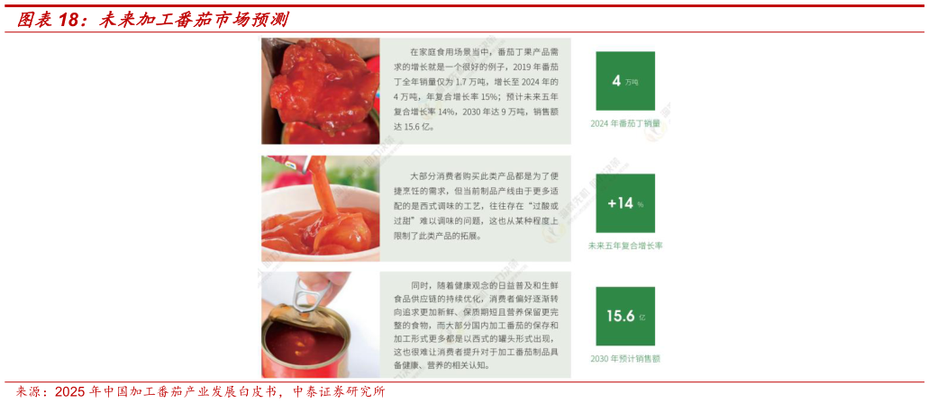 我想了解一下未来加工番茄市场预测