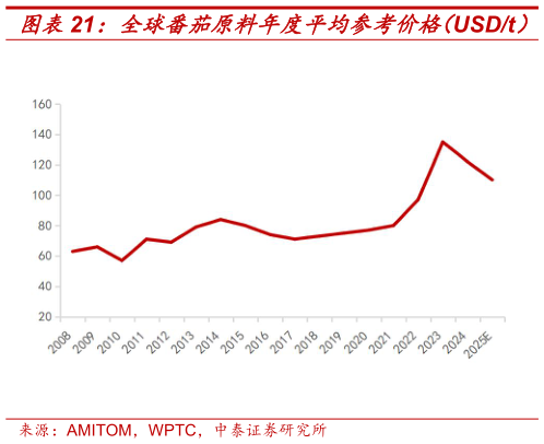 如何才能全球番茄原料年度平均参考价格（USDt） 番茄原料年度参考价格（USDt）
