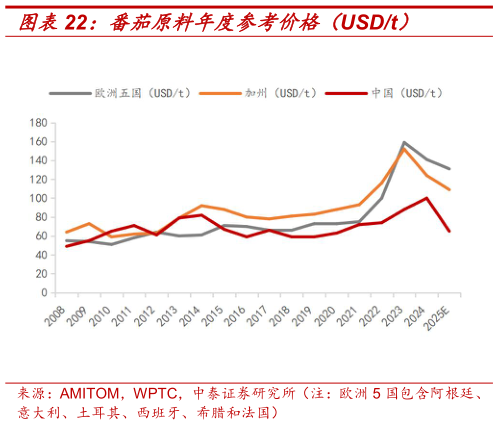 谁能回答番茄原料年度参考价格（USDt）