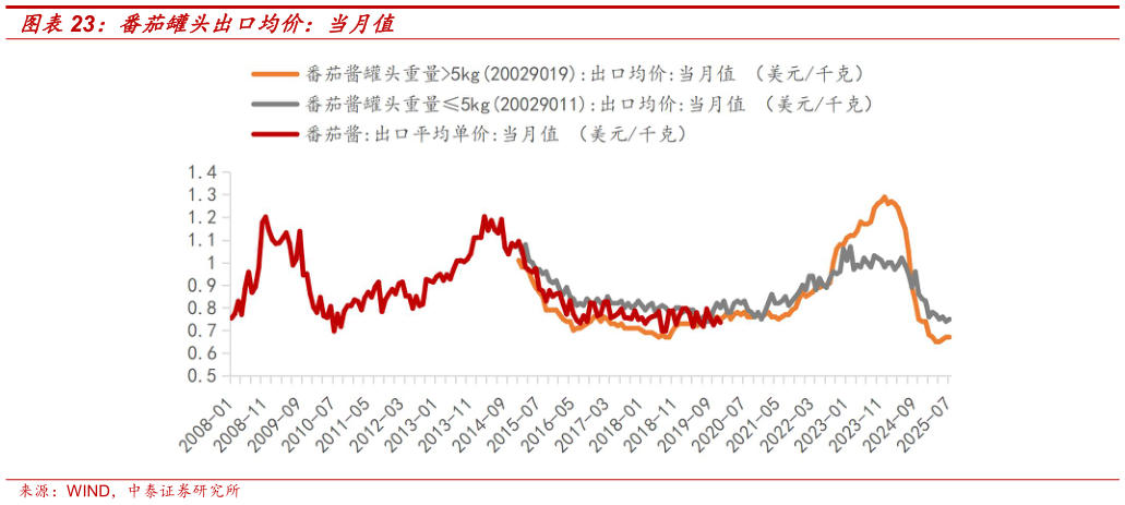 一起讨论下番茄罐头出口均价：当月值