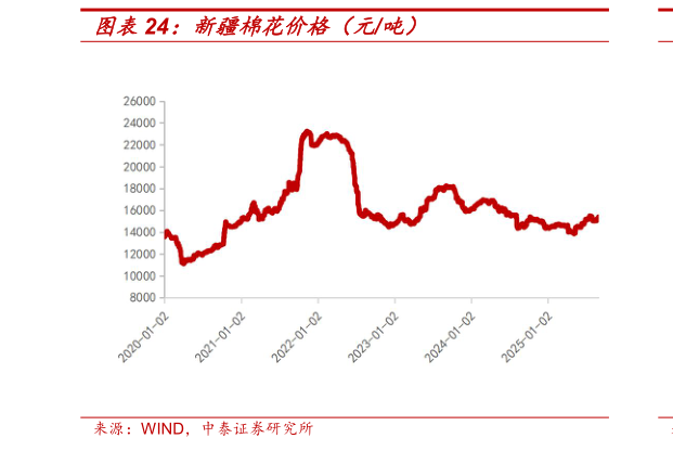如何了解新疆棉花价格（元吨）