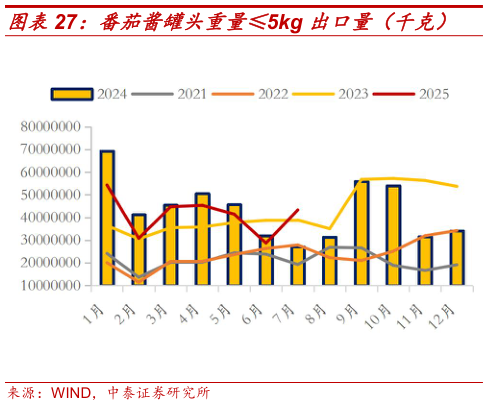 如何了解番茄酱罐头重量5kg 出口量（千克）