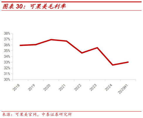 各位网友请教一下可果美毛利率