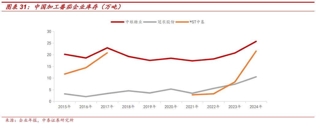 如何了解中国加工番茄企业库存（万吨）
