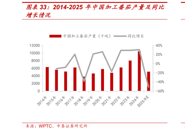 想问下各位网友2014-2025 年中国加工番茄产量及同比