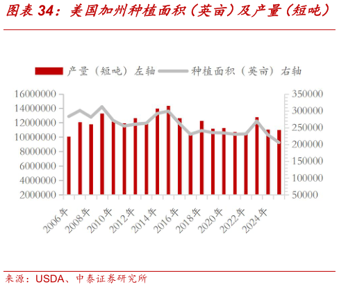 谁知道美国加州种植面积（英亩）及产量（短吨）