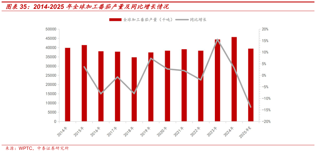 谁能回答2014-2025 年全球加工番茄产量及同比增长情况