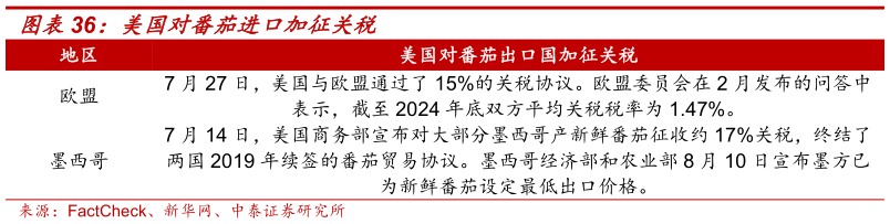 咨询大家美国对番茄进口加征关税
