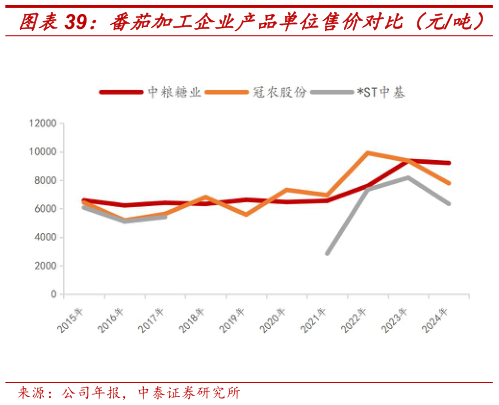 谁知道番茄加工企业产品单位售价对比（元吨） 番茄加工企业产品单位成本对比（元吨）