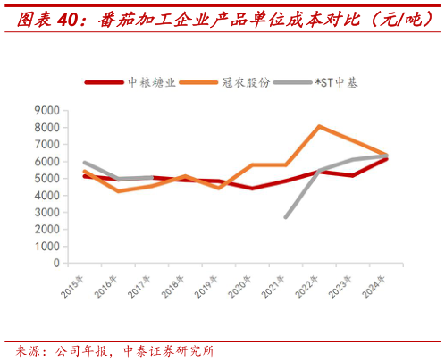 你知道番茄加工企业产品单位成本对比（元吨）