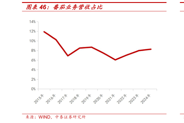 想问下各位网友番茄业务营收占比