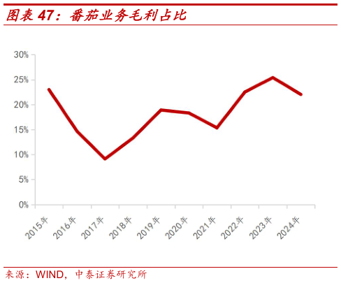 想关注一下番茄业务毛利占比