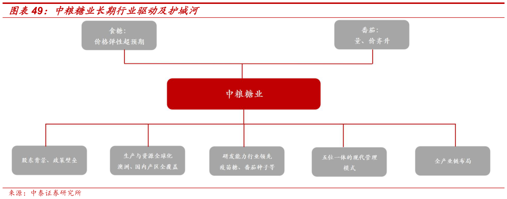请问一下中粮糖业长期行业驱动及护城河