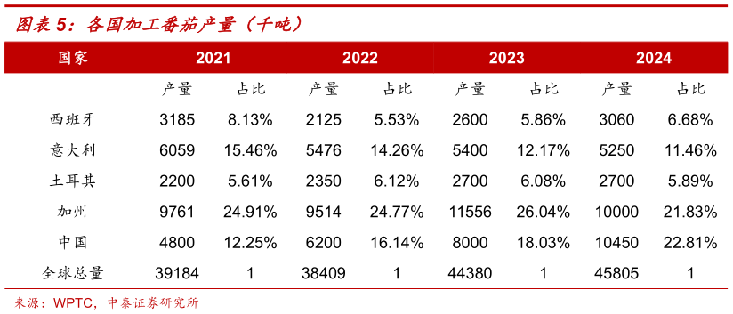 我想了解一下各国加工番茄产量（千吨）