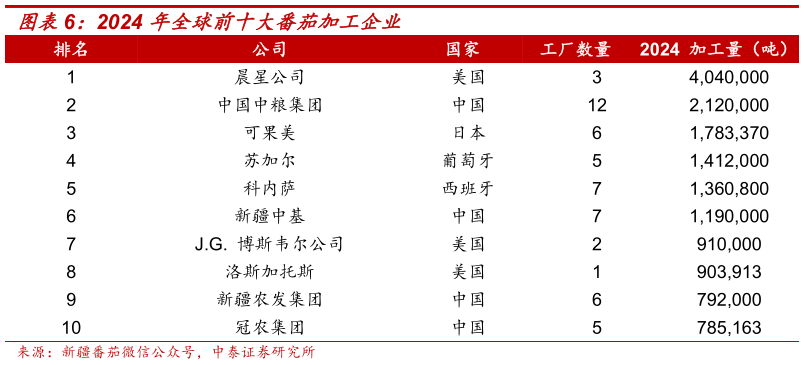 我想了解一下2024 年全球前十大番茄加工企业