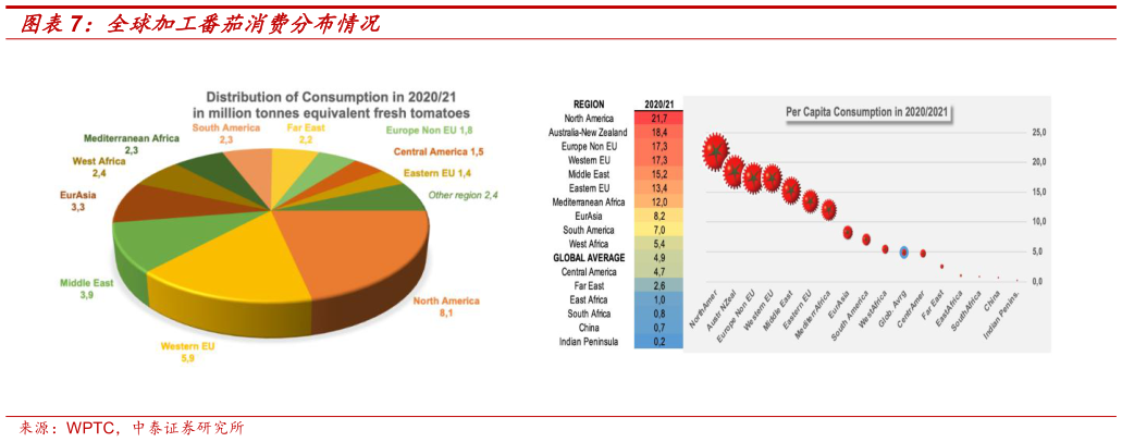 想问下各位网友全球加工番茄消费分布情况