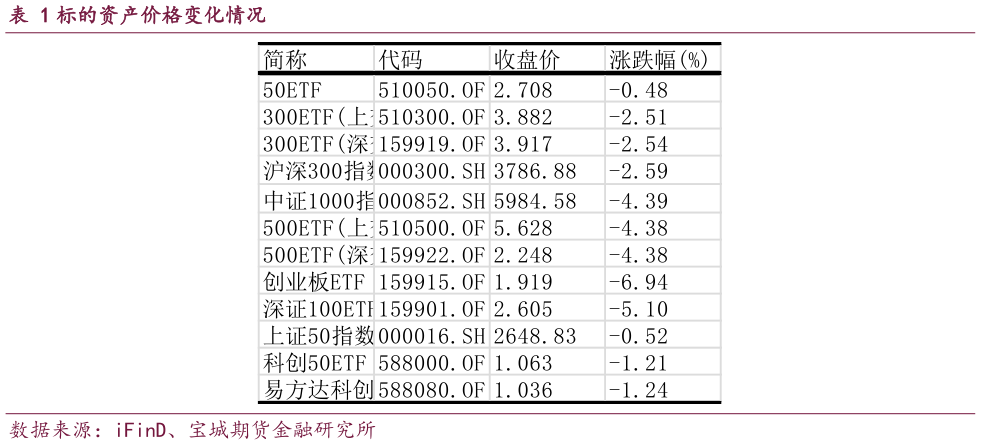 如何了解标的资产价格变化情况?