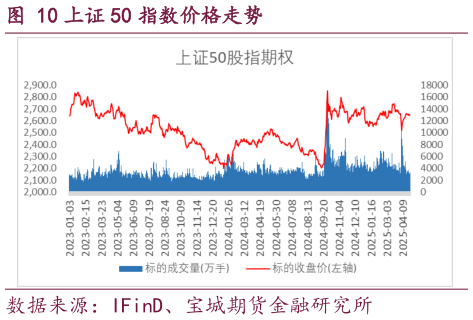 如何看待上证 50 指数价格走势?