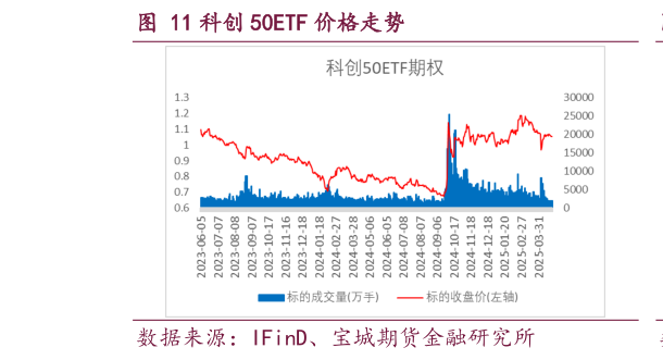 如何解释科创 50ETF 价格走势?