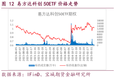 想问下各位网友易方达科创 50ETF 价格走势?