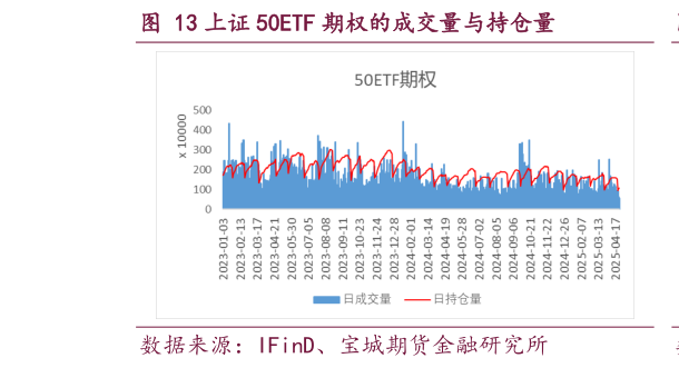 咨询大家上证 50ETF 期权的成交量与持仓量?