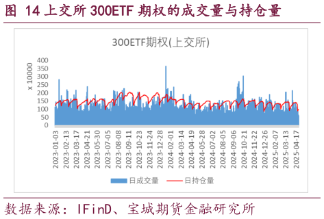 怎样理解上交所 300ETF 期权的成交量与持仓量?
