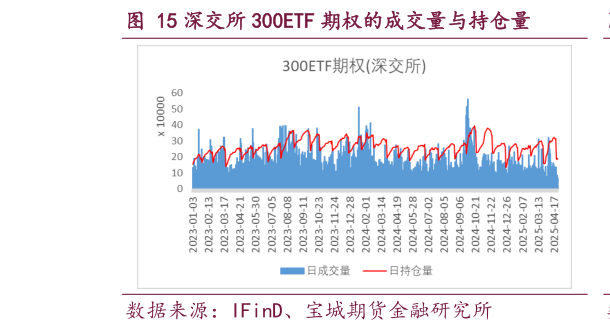 你知道深交所 300ETF 期权的成交量与持仓量?