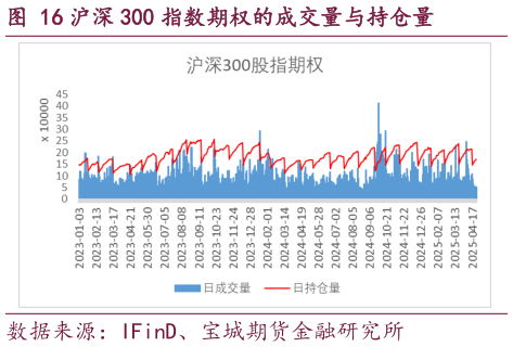 谁能回答沪深 300 指数期权的成交量与持仓量?