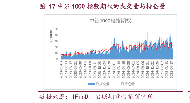 谁能回答中证 1000 指数期权的成交量与持仓量?