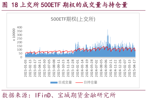 请问一下上交所 500ETF 期权的成交量与持仓量?