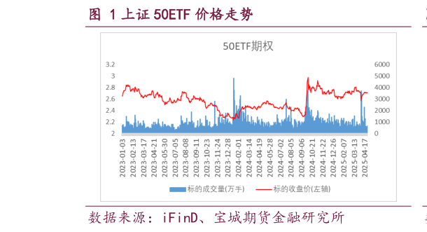 如何了解上证 50ETF 价格走势?