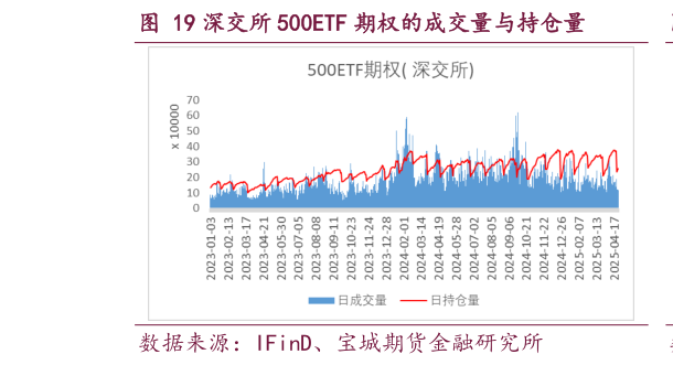 如何才能深交所 500ETF 期权的成交量与持仓量?