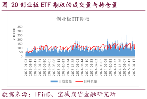 谁知道创业板 ETF 期权的成交量与持仓量?