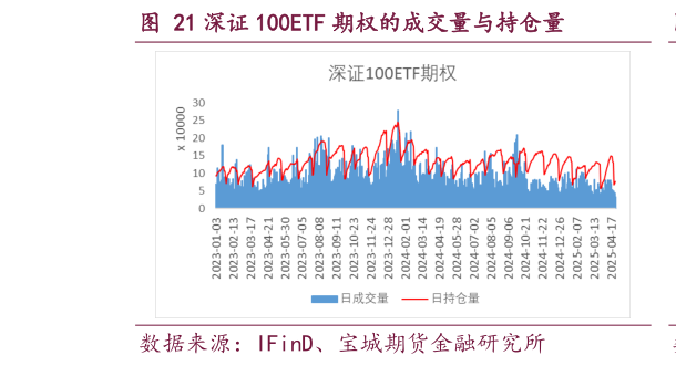 你知道深证 100ETF 期权的成交量与持仓量?