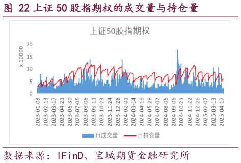 谁知道上证 50 股指期权的成交量与持仓量?