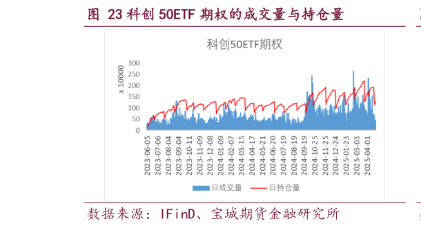 咨询下各位科创 50ETF 期权的成交量与持仓量?