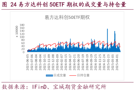 怎样理解易方达科创 50ETF 期权的成交量与持仓量