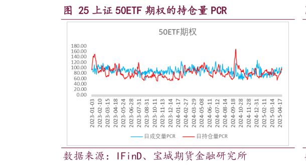 想关注一下上证 50ETF 期权的持仓量 PCR