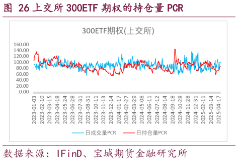 怎样理解上交所 300ETF 期权的持仓量 PCR?