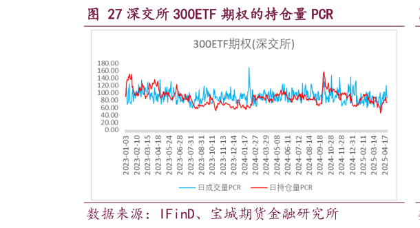 想关注一下深交所 300ETF 期权的持仓量 PCR