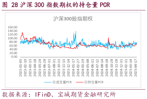 谁能回答沪深 300 指数期权的持仓量 PCR