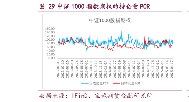一起讨论下中证 1000 指数期权的持仓量 PCR