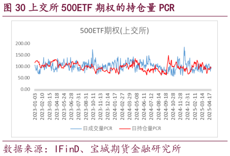 如何看待上交所 500ETF 期权的持仓量 PCR